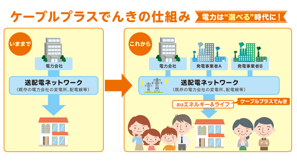 ケーブルプラスでんきの仕組み