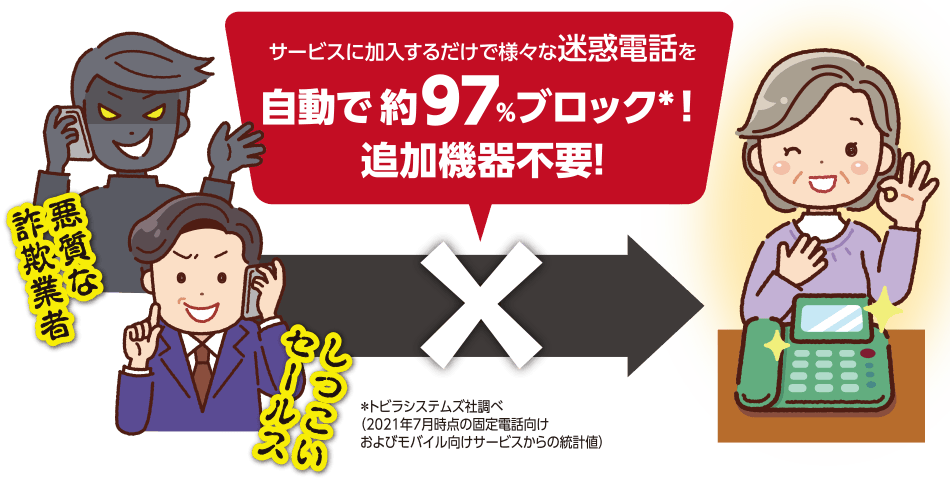 迷惑電話を自動で約97%ブロック