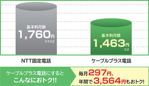 ケーブルプラス電話とNTT固定電話の基本料